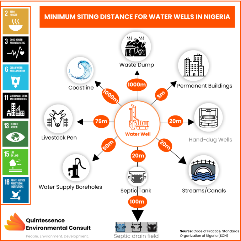 Unregulated Drilling of Water Wells in Nigeria: Risks, Regulatory Challenges and Strategic Way Forward.