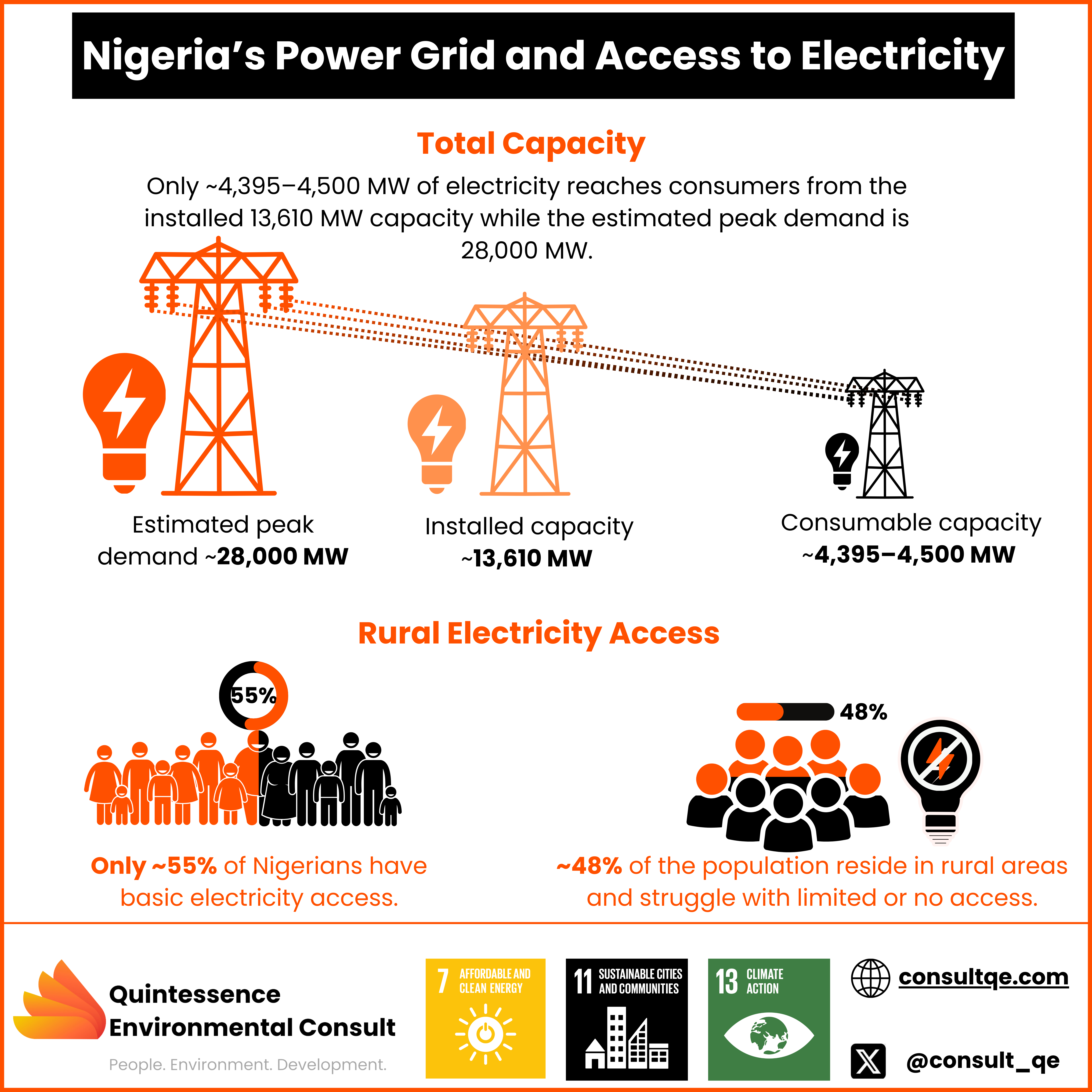 Nigeri'a Power Grid and Access to Electricity