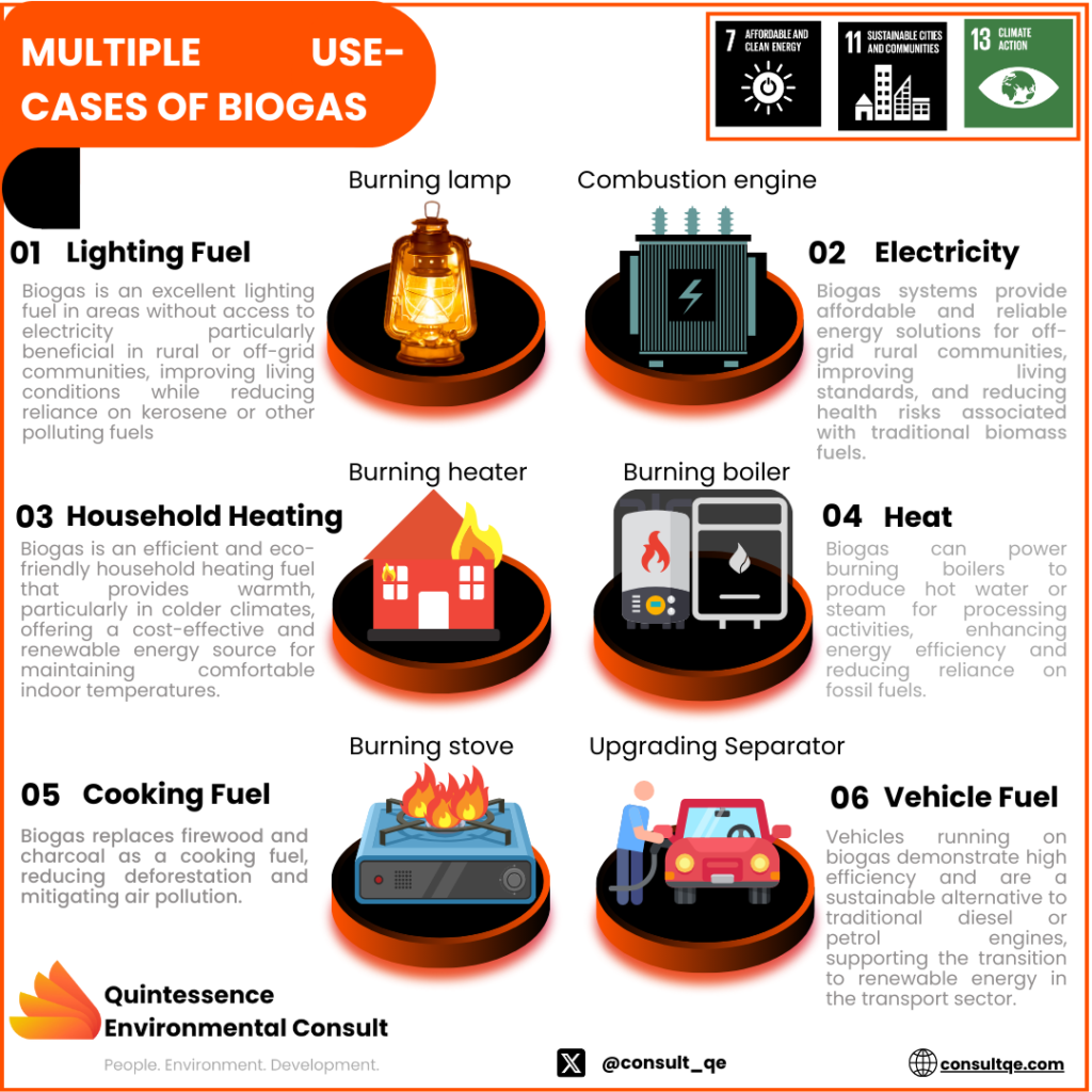 Multiple Use Cases of Biogas