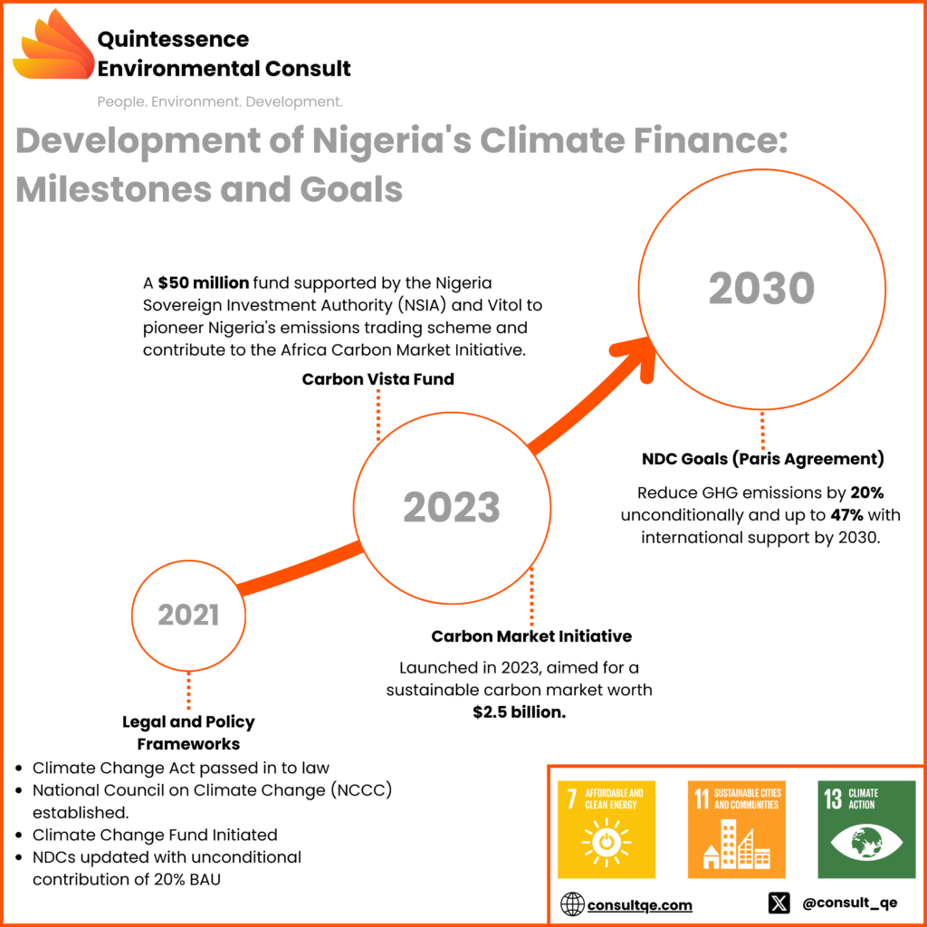 DEVELOPMENT OF NIGERIA'S CLIMATE FINANCE